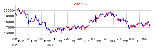 2023年3月29日 09:36前後のの株価チャート